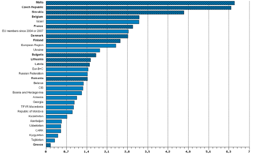 Prevalence diabetes mellitus (%) http://data.euro.who.int/hfadb/barcharts/hrbar.