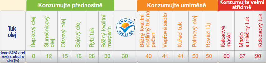 Pravidlo 1/3 tuky 30 35 % z celkového příjmu energie nasycené MK méně než 10 % z