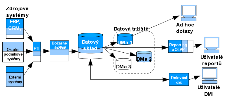 Obr. 7 Přírůstkový přístup (Novotný 2005) 3.2.5 (DSA) Data Staging Area Pro odlehčení zátěže zdrojových systémů můžeme transakční data z několika zdrojových systémů spojovat v mezi úložišti DSA.