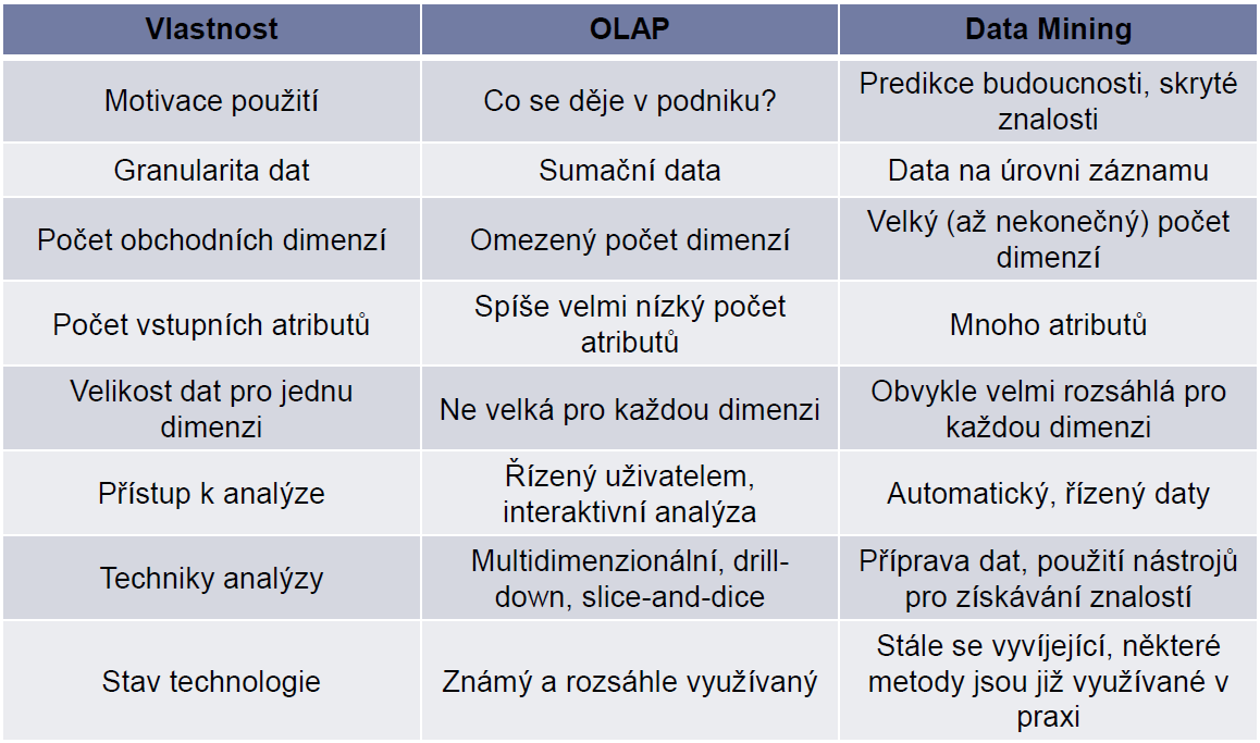 HOLAP - Hybrid OLAP přepočítávají se pouze agregace, které jsou poté uloženy v OLAP databázi.