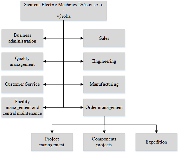 3.4 Organizační struktura Organizační struktura v Siemens Electric Machines Drásov s.r.o. je uspořádána podle zásad funkcionální organizační struktury.