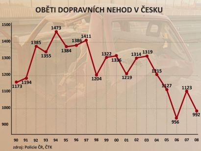 7: Graf počtu usmrcených osob při