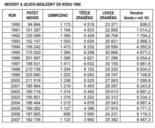Tab. 1: Nehody a jejich následky