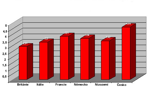 1.4.6 Míra usmrcení dětí ve věku 1-14 let na 100 000 dětí v důsledku dopravní nehody ve vybraných státech EU. Tento graf, zastoupený obrázkem č.