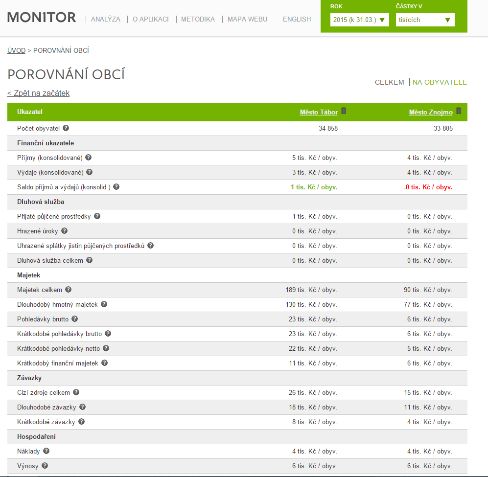 Obrázek 1: Příklad zobrazení porovnání dvou měst (údaje na obyvatele) v databázi MONITOR Zdroj: autoři dle MONITOR http://monitor.statnipokladna.