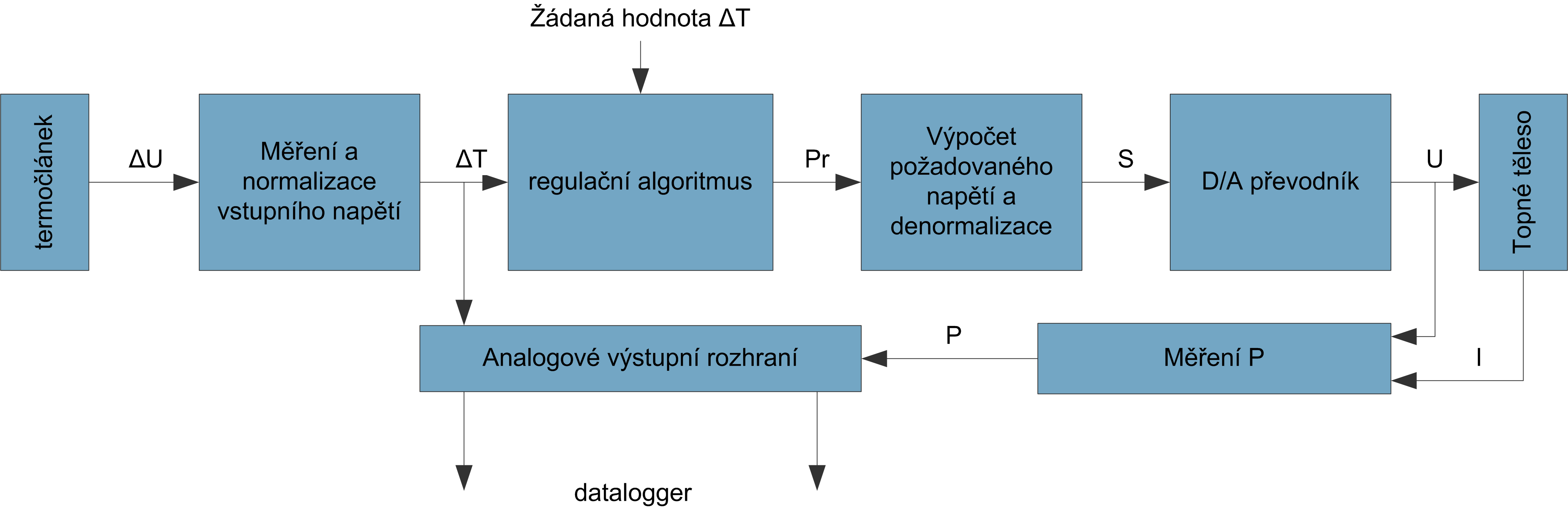 vzorkování napětí na termočlánku (A/D převodník 2 ) generování výstupního napětí na topném tělese (D/A převodník 3 ) měření okamžitého napětí a proudu na topném tělese (pro výpočet dodaného výkonu)