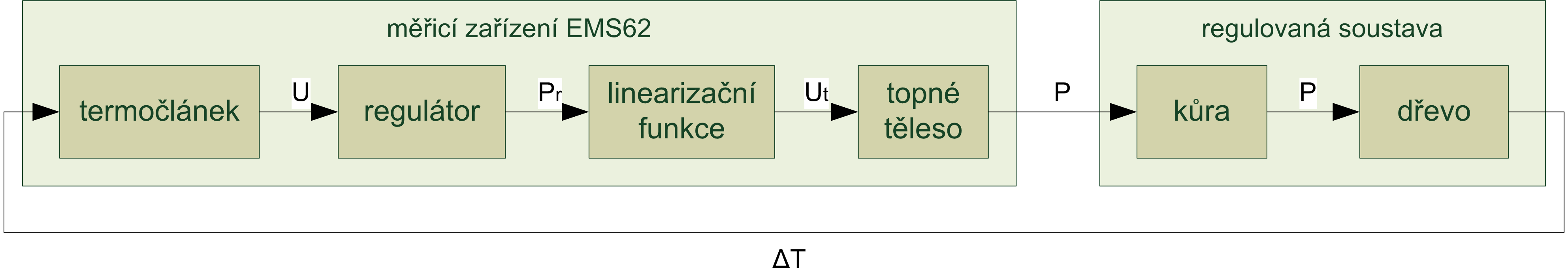 3 KONSTRUKCE MODELU ZAŘÍZENÍ EMS62 Cílem této kapitoly je vytvořit model zařízení EMS62, který by mohl být užitečný při dalším vývoji. 3.