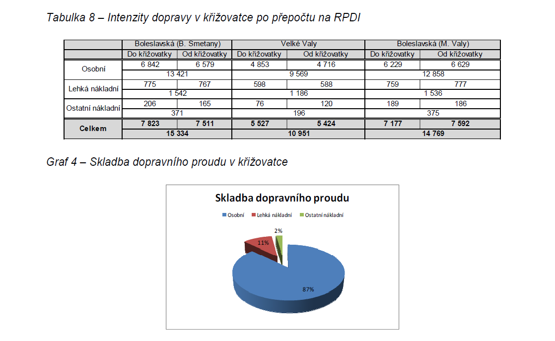 Dopravní průzkum: Křižovatka K4 Boleslavská třída x Velké Valy Křižovatkový průzkum byl proveden na 7 křižovatkách.