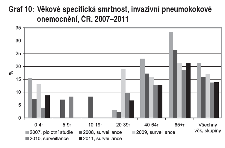 Incidence invazivních pneumokokových onemocnění a s nimi spojená úmrtnost výrazně stoupá u osob