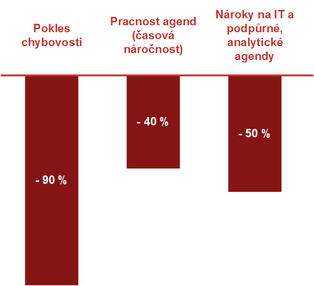 Prč...? Dělejme věci správně... Zdrj: Gartner, 2012 Dělejme správné věci.