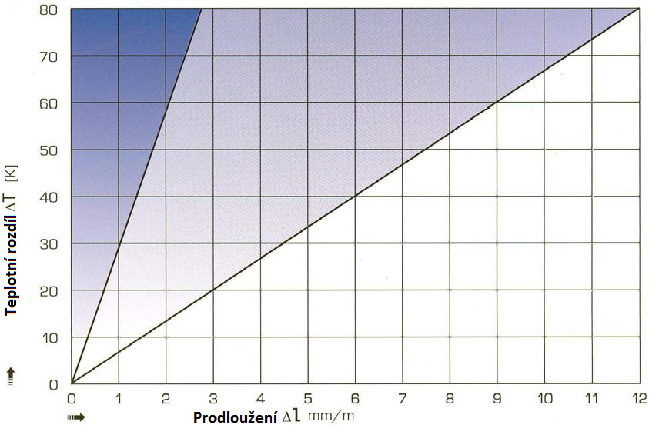 Prodloužení ΔL v [mm]: green pipe a blue pipe potrubí - α = 0,035 mm/mk splnenění systémových norem Graf tepelné roztažnosti sklovláknových potrubí blue pipe OT s porovnáním obyčejného plastu (bez