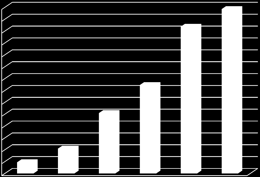 UTB ve Zlíně, Fakulta technologická 36 prodáno stejné množství 1 680 kusů kokosové rolády. Ve sledovaném období 2006 2011 byla tedy o 30 % větší poptávka po roládě čokoládové, než kokosové.