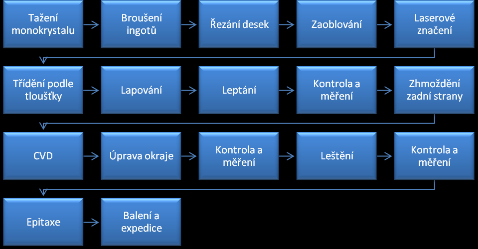 UTB ve Zlíně, Fakulta managementu a ekonomiky 50 jednoúčelová a tím pádem i velice drahá. Vstupní surovinou pro výrobu je polykrystalický křemík, který společnost nakupuje od externích dodavatelů.