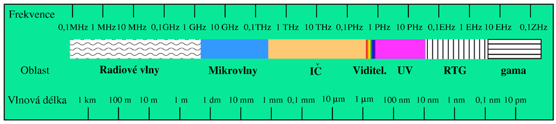 ultarfialové záření Visible spectrum - viditelné spektrum IR infračervené záření Microwave