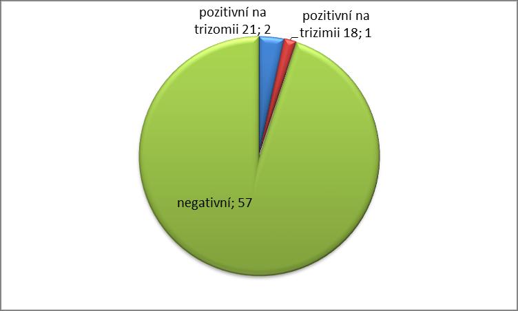Graf č. 1 Podíl pozitivní a negativních výsledků screeningu v I.