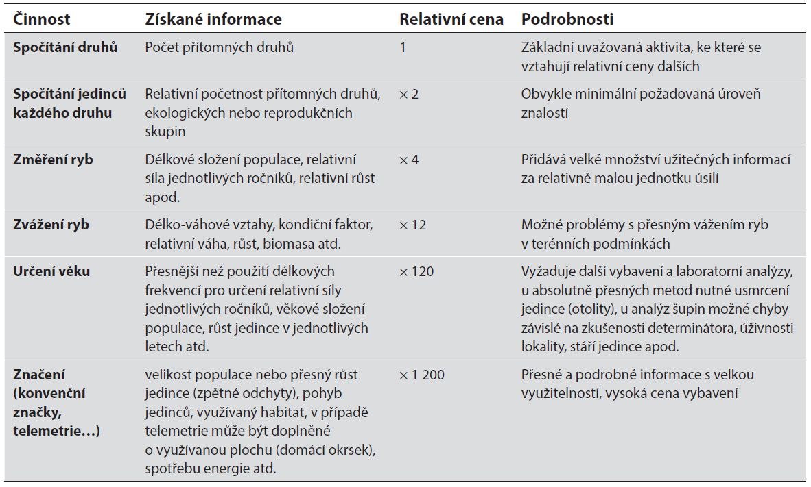 3 Základní analýzy populací společenstev ryb Před zahájením sběru dat je nutné zvážit, jaké