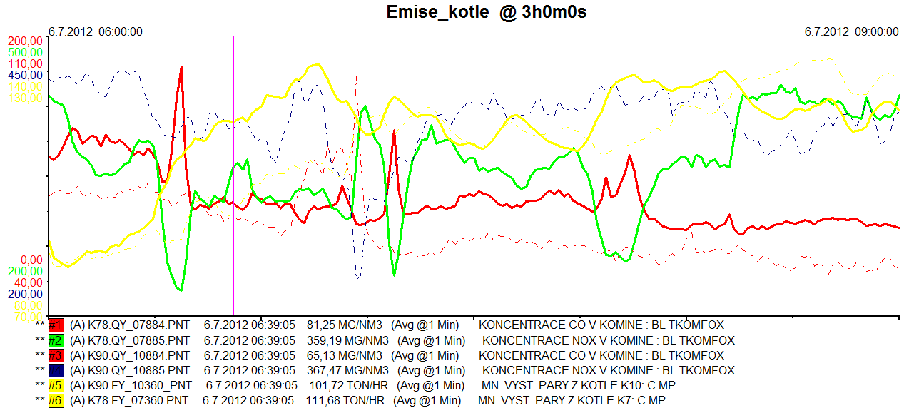 Příklad změny produkce emisí v rámci dynamické změny kotle.