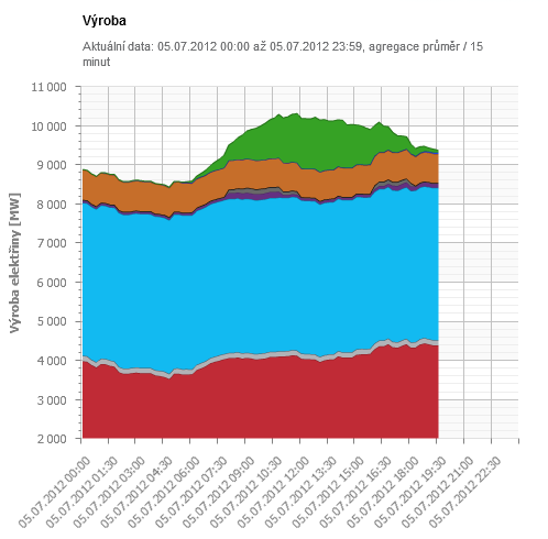 Vybraný příklad průběhu výroby elektřiny do sítě ČR.