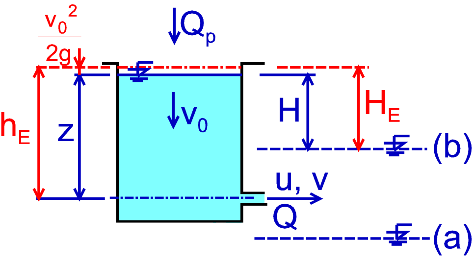 DRUHY VÝTOKU Výtok ustálený, staonární: z = konst, h E = konst (H = konst, H E = konst) Q p = Q kazstaonární: z ~ konst, fenomén elké nádrže neustálený, nestaonární: z konst (H konst) Q p Q,