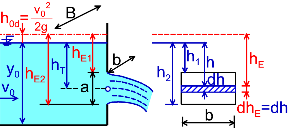 UVV REÁLNÉ KAPALINY VE SVISLÉ STĚNĚ NÁDRŽE - Velký otor h T < ( - 3) a uažoat změnu ýtokoé ryhlost u po ýše otoru u= gh E 1/ E Q= g h ds S - Pro oteřenou nádrž a elký obdélníkoý otor e sslé