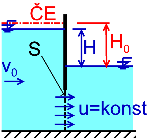 VÝTOK ZATOPENÝM OTVOREM Pro malé elké otory lboolného taru u gh jako u malého otoru Q μ S gh a pro elkou nádrž H = H Q μ S gh Poznámka: