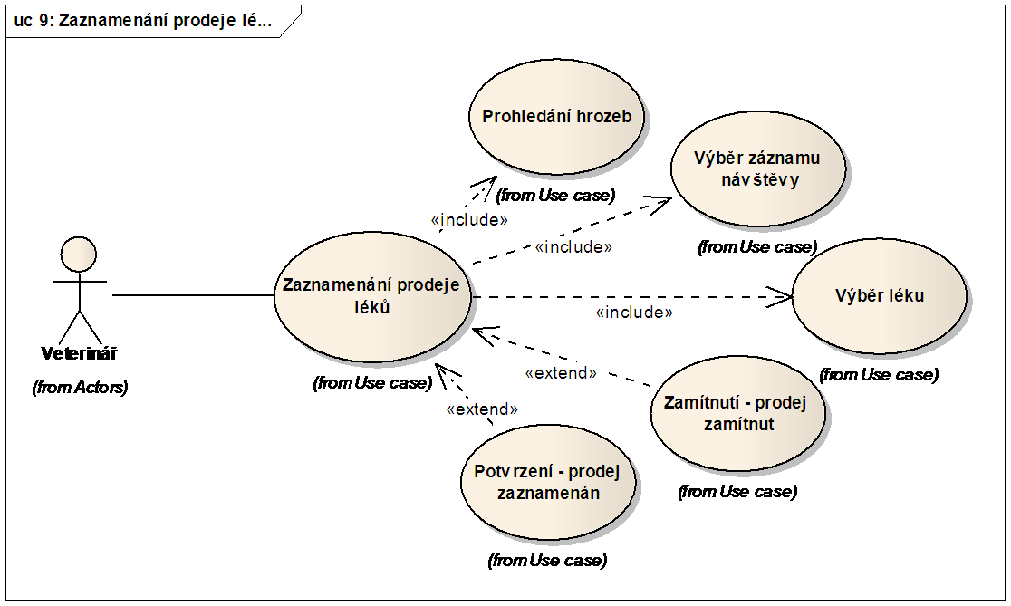 UC 9: Zaznamenání prodeje léku (viz Diagram 9) Diagram 9: Uc 9 Zaznamenání prodeje léku Zdroj: vlastní úprava Actor: Veterinář Vstupní podmínky: Veterinář spustí aplikaci IS veterinární stanice.