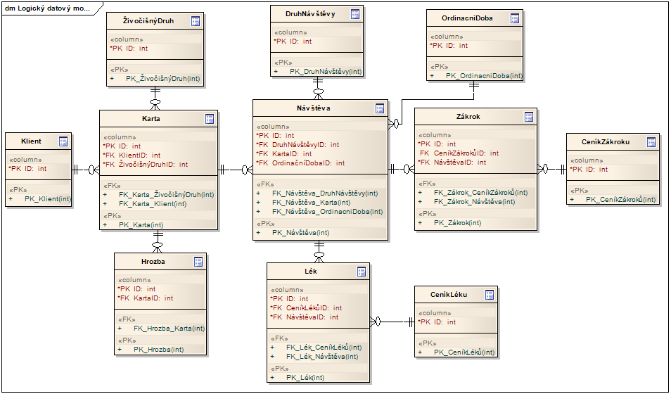 3.3.3 Datový model Dle předloţeného class diagramu byl vytvořen logický datový model s entitami a vazbami. Logický datový model viz Diagram 23.