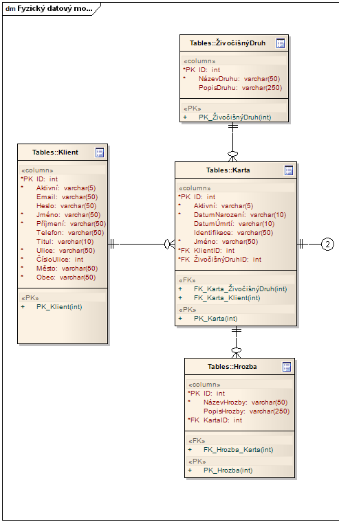 Diagram 24: Fyzický datový model