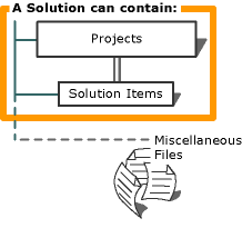 3.5.1 Založení nového projektu ve Visual studiu 2008 Solution je koncepční kontejner řešení a projektů, který obsahuje širokou škálu nástrojů, designérů, šablon a nastavení.