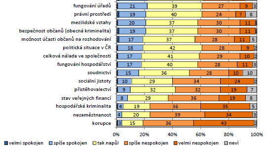 Graf 1: Výsledky průzkumu veřejného mínění zaměřený na spokojenost s vybranými oblastmi veřejného života Zdroj: [17] Z daného výzkumu, které Centrum pro výzkum nezávislého veřejného mínění