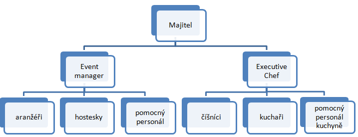 Schéma 2: Organizační struktura po zajetí společnosti Zdroj: [vlastní zpracování] 7.