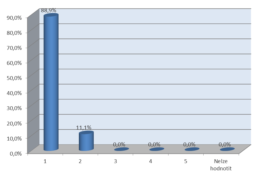 HODNOCENÍ KVALITY KOMUNIKACE Hodnocení / udělená známka Procentuální podíl Počet 1 88,9% 8 2 11,1% 1 3 0,0% 0 4 0,0% 0 5 0,0% 0 Nelze hodnotit 0,0% 0 CELKEM 100% 9 HODNOCENÍ: 1,11 PŘÍMÉ KOMENTÁŘE