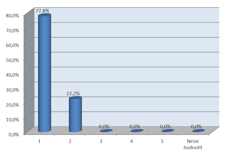 HODNOCENÍ KVALITY DODANÉHO VÝROBKU / DÍLA / ZAKÁZKY Hodnocení / udělená známka Procentuální podíl Počet 1 77,8% 7 2 22,2% 2 3 0,0% 0 4 0,0% 0 5 0,0% 0 Nelze hodnotit 0,0% 0 CELKEM 100% 9 HODNOCENÍ: