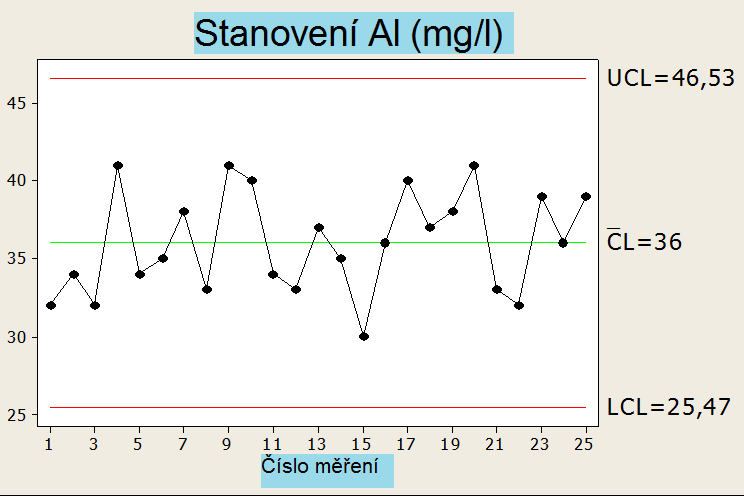 Obr. A3: Regulační diagram pro stanovení Al. CL centrální linie, UCL horní regulační mez, LCL dolní regulační mez.