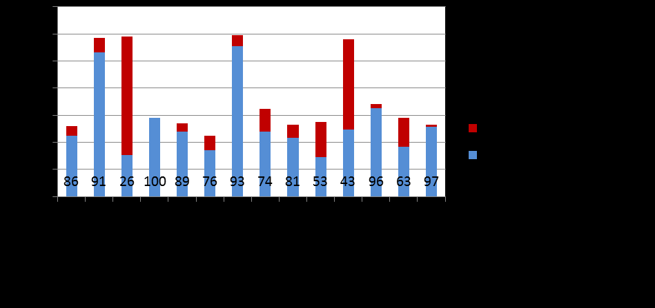 Graf 1: Způsobilé a vyčerpané prostředky projektů 5.