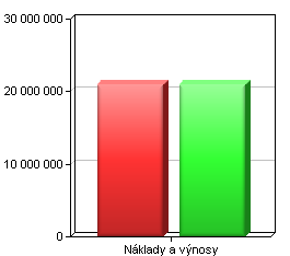 Grafické znázornění nákladů a výnosů Struktura nákladů dle účtových skupin Struktura výnosů dle účtových skupin Porovnání nákladů a výnosů po zdanění 50 - Spotřebované nákupy 5 507 234,71 51 - Služby