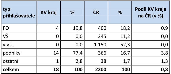 Tabulka P4: Celkový počet a podíl udělených patentů dle typu přihlašovatele v Karlovarském kraji a ČR (v roce