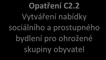 PO C: KVALITNÍ A DOSTUPNÉ SOCIÁLNÍ SLUŽBY A SOCIÁLNÍ STABILITA ÚZEMÍ Specifický cíl C1. Zajistit koncepční přístup při prevenci a řešení problémů se sociální exkluzí Specifický cíl C2.