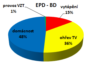 Požadavky na energie EPD RD: 4 osoby ( 200 l TV)
