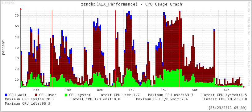 PŘÍLOHA P II: UKÁZKA MONITOROVÁNÍ DATABÁZOVÉHO A APLIKAČNÍHO SERVERU SAP Doba odezvy příkazu ping (databázový server).