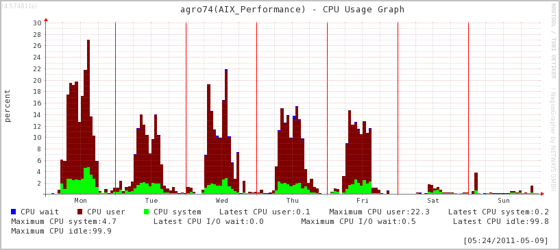 Paměť (databázový server) Využití operační paměti pro systém, aplikace (SAP) a cache filesystémů.