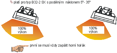 5.4 Náklon zářičů S = 0 I = 10 až 35 I = 0 S = 10 až 35 náklon zářiče musí být nejméně 10 BA blok instalovat vždy do nižší polohy platí pro typ B48-2SX a B64-2SX platí pro typy platí