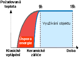 2.1 Keramické desky Žáruvzdorná Nezničitelná: Keramika je materiál s vysokou emisní schopností, který dokáže přeměnit energii v sálavé tepelné záření s mimořádnou účinností (o 30 % lépe než ocel).