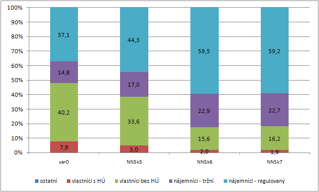 Cílenost vybraných variant Více než 90 %