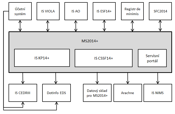 Portál MS2014+ Webová aplikace pro žadatele o podporu z Evropských strukturálních a investičních fondů (ESIF) v