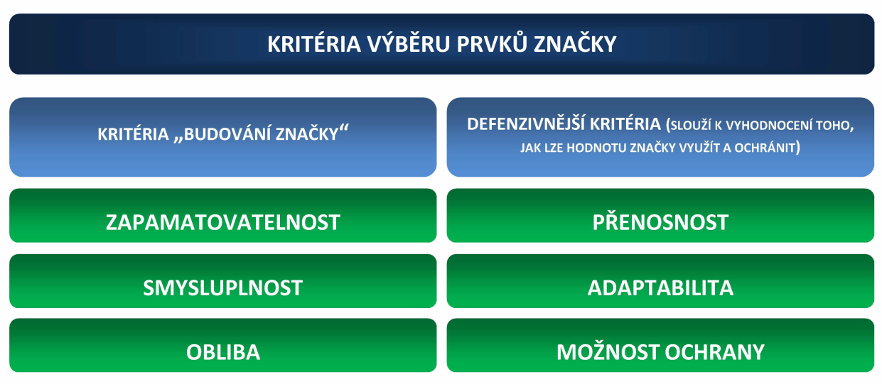 Obrázek 1: Kritéria výběru prvků značky Zdroj: Vlastní zpracování podle Kellera Smysluplnost Podle Přibové (13) spočívá smysluplnost značky většinou ve vztahu mezi názvem, sloganem a logem.