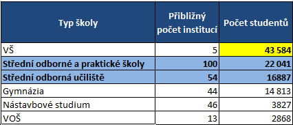 Počet a struktura škol Moravskoslezský kraj (podle počtu studentů) K 31