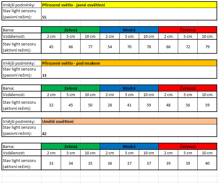 d) získaná data vyneseme do