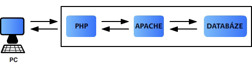 3.3.1 Apache Apache je volně přístupný a zastává funkci softwarového webového serveru. Zpracovává požadavky uživatelů a stará se o jejich zobrazení. První verze Apache byla vydána v roce 1995.