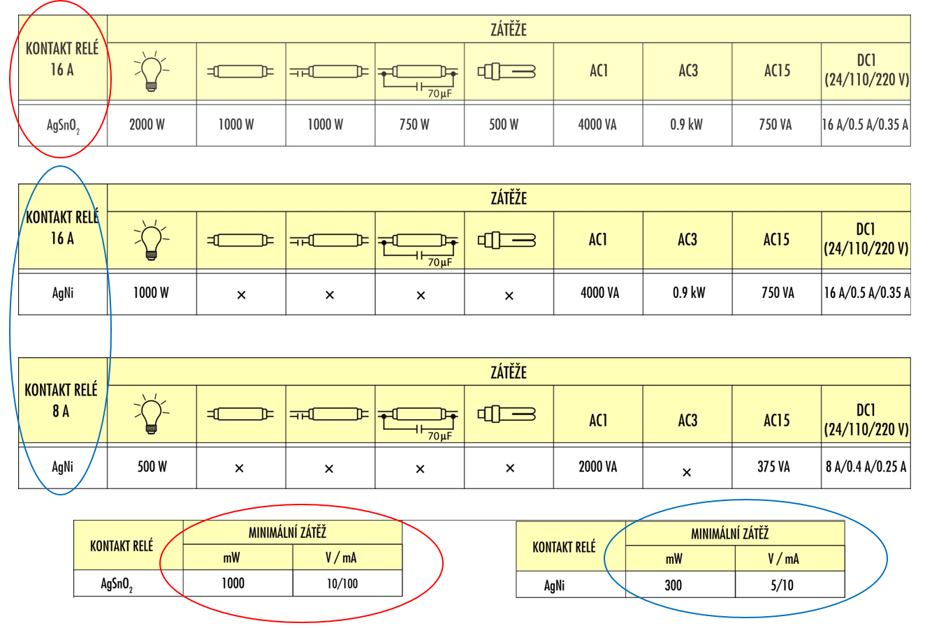 Tabulka zátěží kontaktů relé